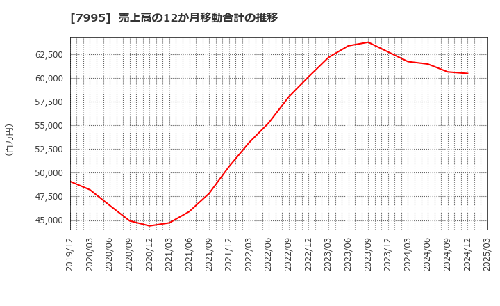 7995 (株)バルカー: 売上高の12か月移動合計の推移