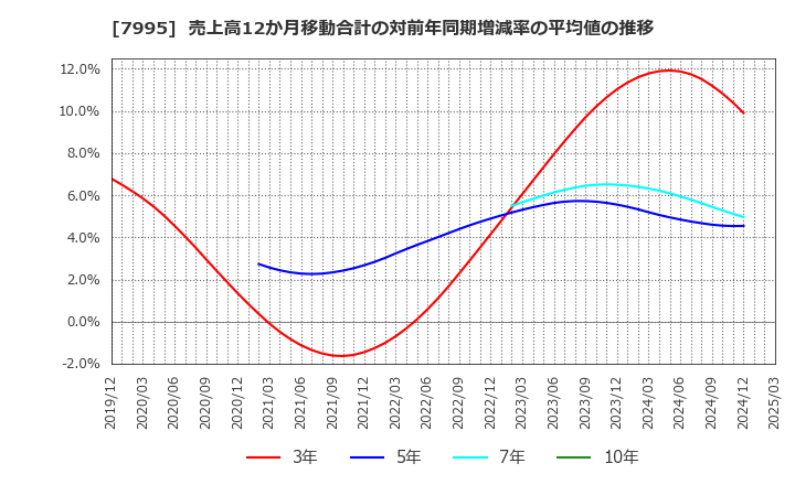 7995 (株)バルカー: 売上高12か月移動合計の対前年同期増減率の平均値の推移
