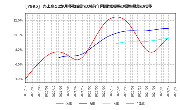 7995 (株)バルカー: 売上高12か月移動合計の対前年同期増減率の標準偏差の推移