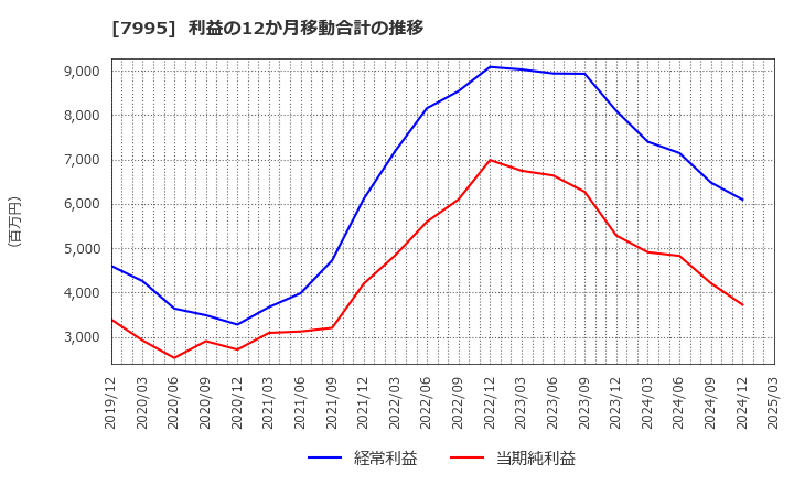 7995 (株)バルカー: 利益の12か月移動合計の推移