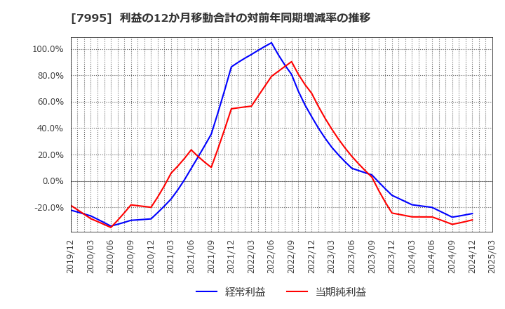 7995 (株)バルカー: 利益の12か月移動合計の対前年同期増減率の推移