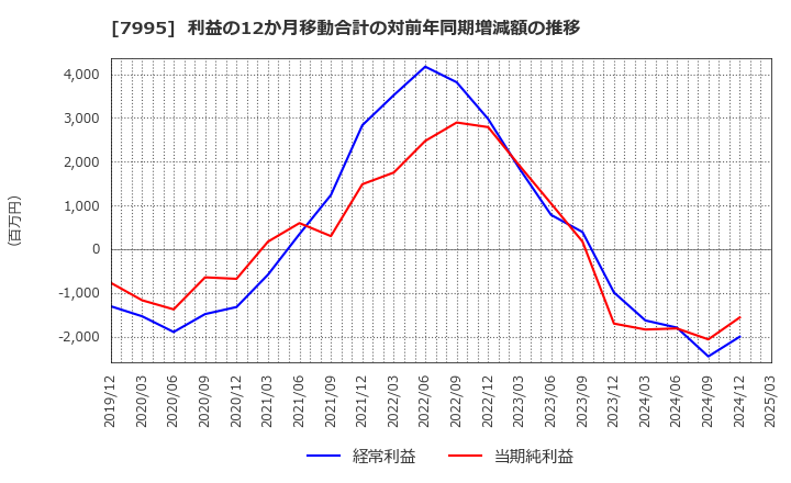 7995 (株)バルカー: 利益の12か月移動合計の対前年同期増減額の推移
