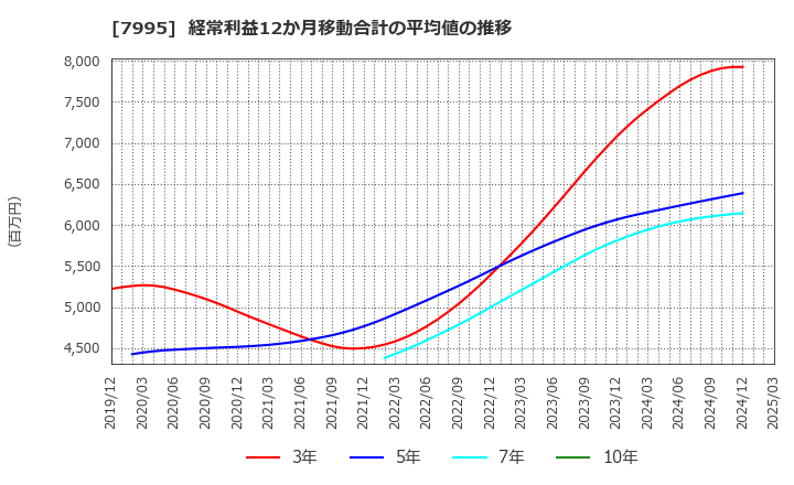 7995 (株)バルカー: 経常利益12か月移動合計の平均値の推移