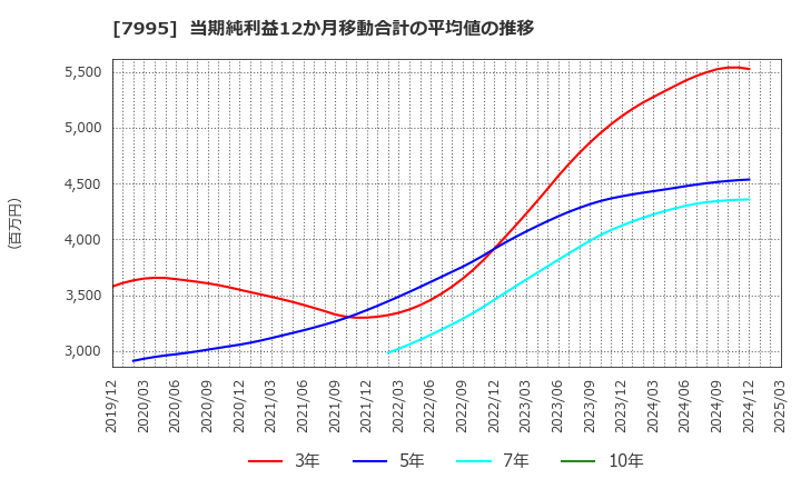 7995 (株)バルカー: 当期純利益12か月移動合計の平均値の推移