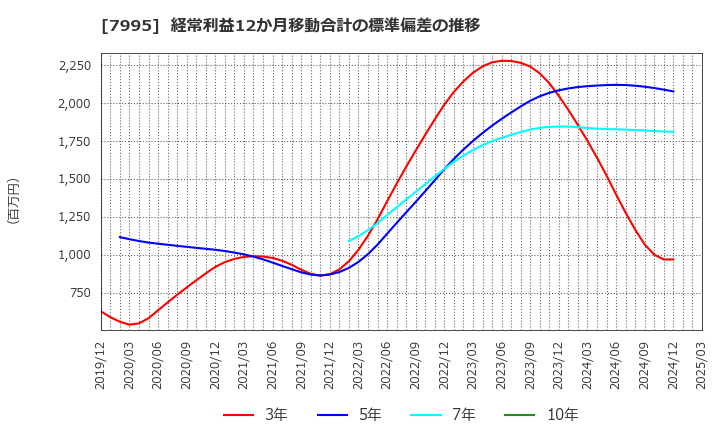 7995 (株)バルカー: 経常利益12か月移動合計の標準偏差の推移