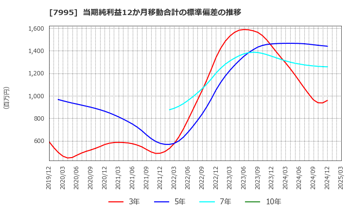 7995 (株)バルカー: 当期純利益12か月移動合計の標準偏差の推移