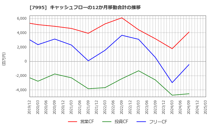 7995 (株)バルカー: キャッシュフローの12か月移動合計の推移