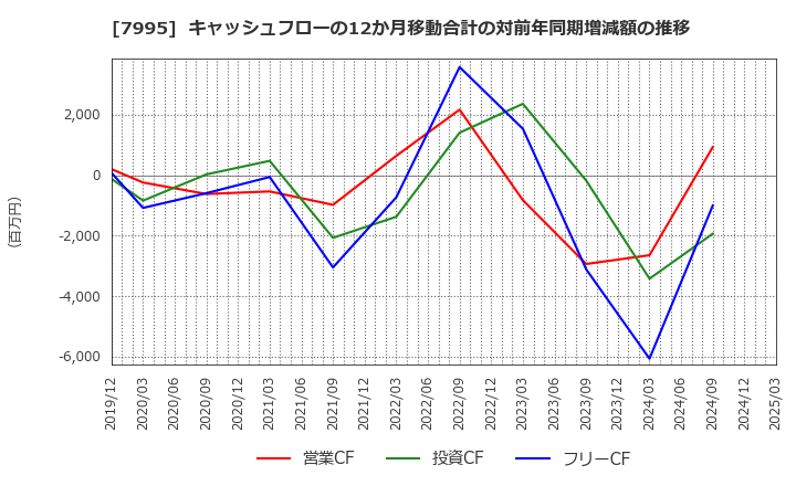7995 (株)バルカー: キャッシュフローの12か月移動合計の対前年同期増減額の推移