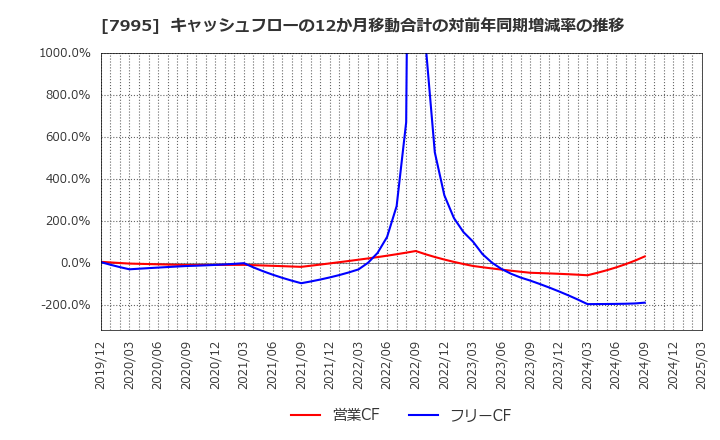 7995 (株)バルカー: キャッシュフローの12か月移動合計の対前年同期増減率の推移