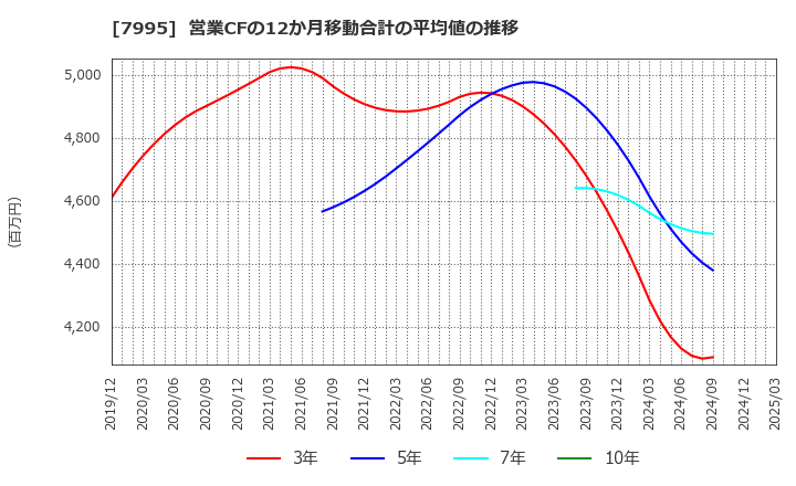7995 (株)バルカー: 営業CFの12か月移動合計の平均値の推移