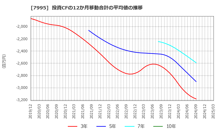 7995 (株)バルカー: 投資CFの12か月移動合計の平均値の推移