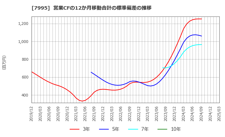 7995 (株)バルカー: 営業CFの12か月移動合計の標準偏差の推移