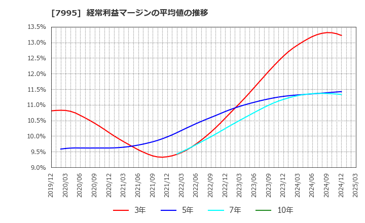 7995 (株)バルカー: 経常利益マージンの平均値の推移