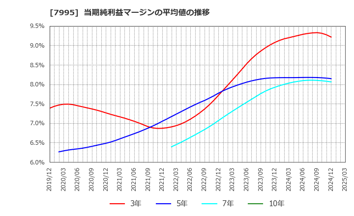 7995 (株)バルカー: 当期純利益マージンの平均値の推移