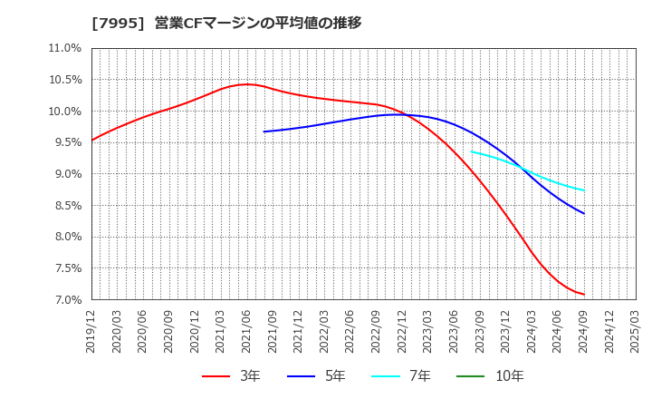 7995 (株)バルカー: 営業CFマージンの平均値の推移