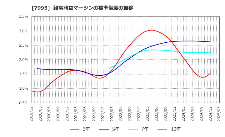 7995 (株)バルカー: 経常利益マージンの標準偏差の推移