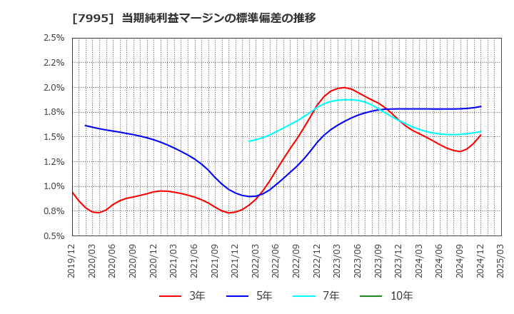 7995 (株)バルカー: 当期純利益マージンの標準偏差の推移