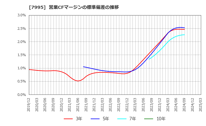 7995 (株)バルカー: 営業CFマージンの標準偏差の推移