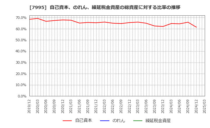 7995 (株)バルカー: 自己資本、のれん、繰延税金資産の総資産に対する比率の推移