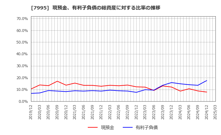 7995 (株)バルカー: 現預金、有利子負債の総資産に対する比率の推移