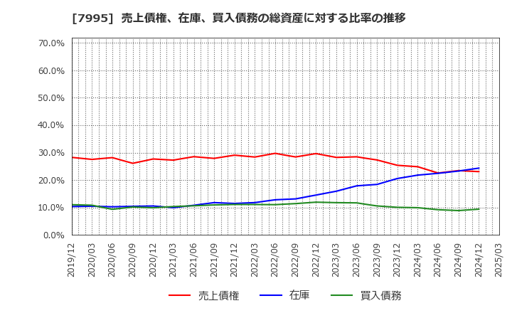 7995 (株)バルカー: 売上債権、在庫、買入債務の総資産に対する比率の推移