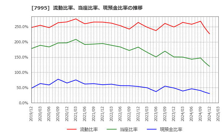 7995 (株)バルカー: 流動比率、当座比率、現預金比率の推移