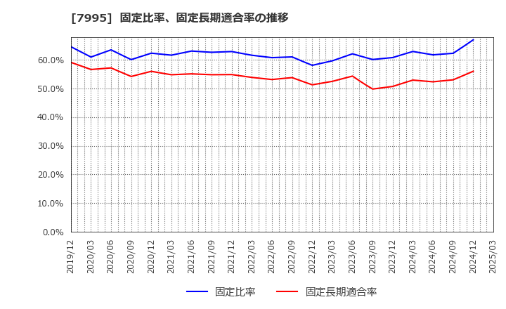 7995 (株)バルカー: 固定比率、固定長期適合率の推移