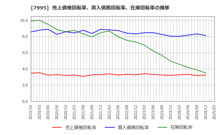 7995 (株)バルカー: 売上債権回転率、買入債務回転率、在庫回転率の推移