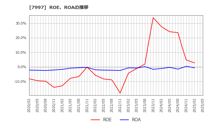 7997 (株)くろがね工作所: ROE、ROAの推移