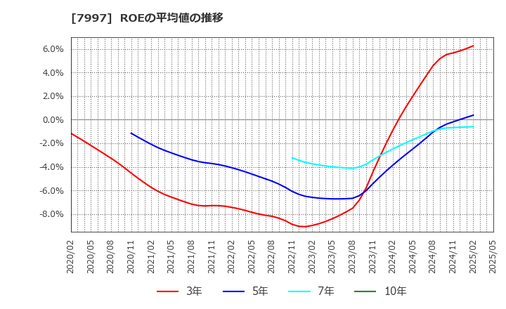 7997 (株)くろがね工作所: ROEの平均値の推移