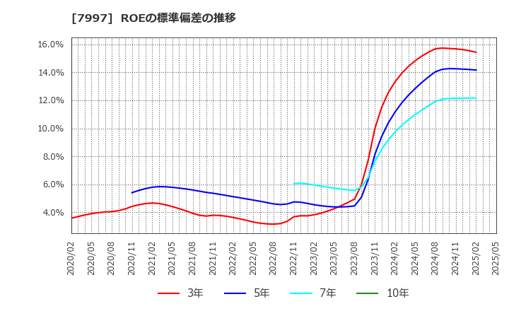 7997 (株)くろがね工作所: ROEの標準偏差の推移