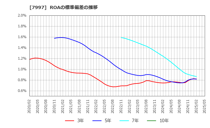 7997 (株)くろがね工作所: ROAの標準偏差の推移