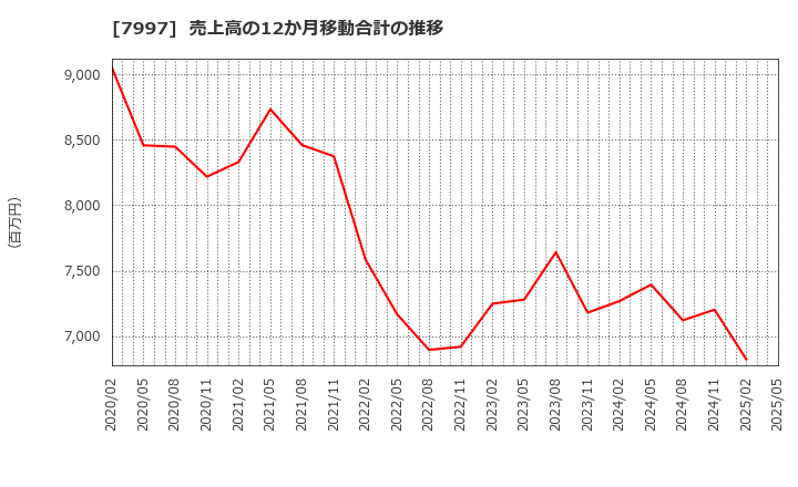 7997 (株)くろがね工作所: 売上高の12か月移動合計の推移