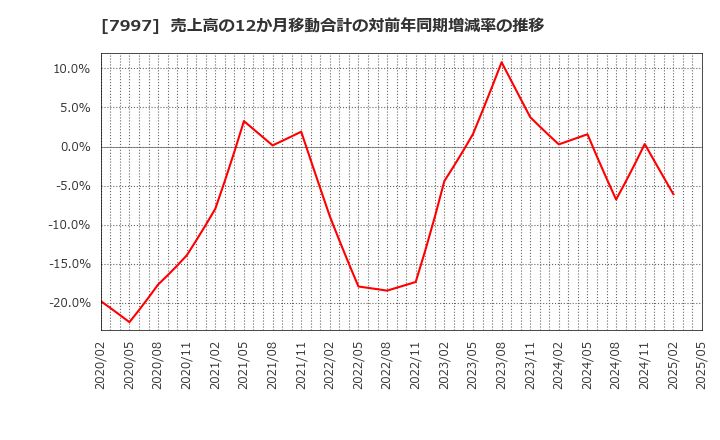 7997 (株)くろがね工作所: 売上高の12か月移動合計の対前年同期増減率の推移