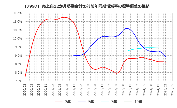 7997 (株)くろがね工作所: 売上高12か月移動合計の対前年同期増減率の標準偏差の推移