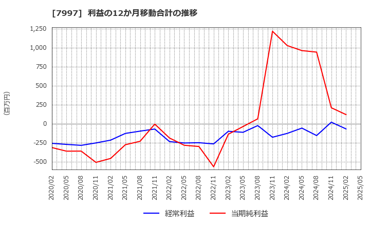 7997 (株)くろがね工作所: 利益の12か月移動合計の推移
