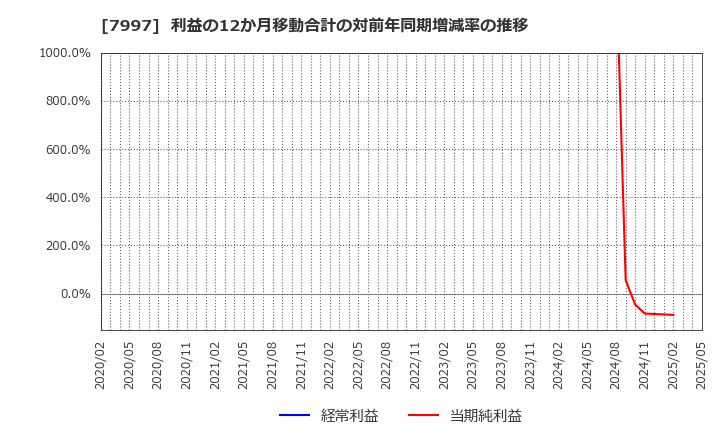 7997 (株)くろがね工作所: 利益の12か月移動合計の対前年同期増減率の推移