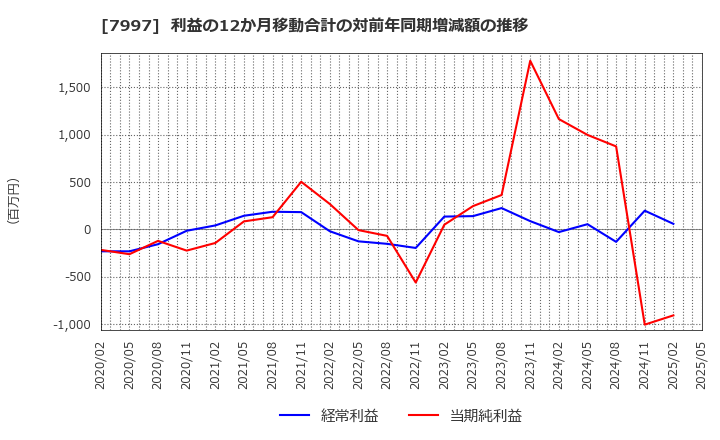 7997 (株)くろがね工作所: 利益の12か月移動合計の対前年同期増減額の推移