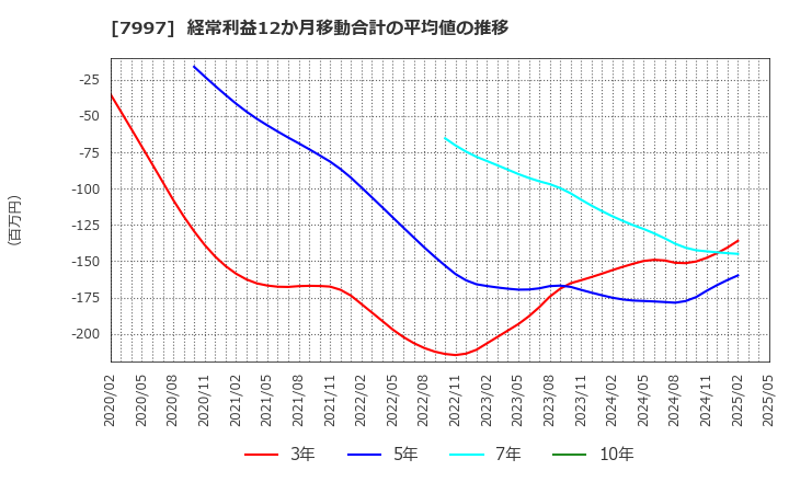 7997 (株)くろがね工作所: 経常利益12か月移動合計の平均値の推移