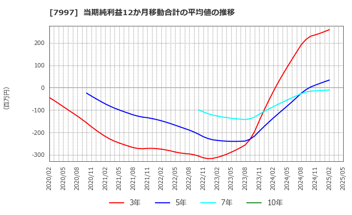 7997 (株)くろがね工作所: 当期純利益12か月移動合計の平均値の推移