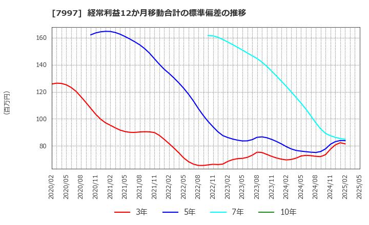 7997 (株)くろがね工作所: 経常利益12か月移動合計の標準偏差の推移