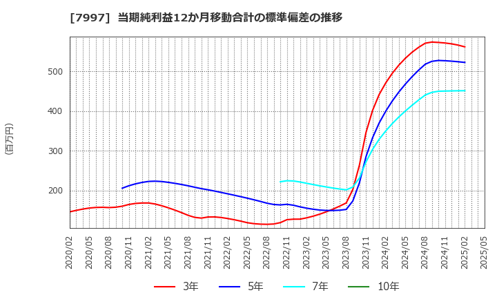 7997 (株)くろがね工作所: 当期純利益12か月移動合計の標準偏差の推移