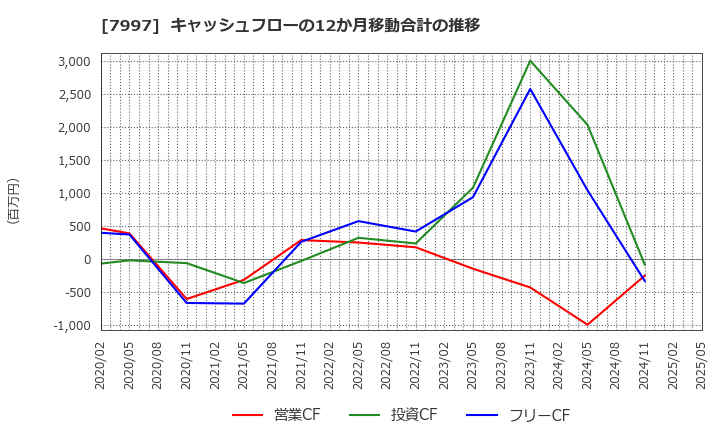7997 (株)くろがね工作所: キャッシュフローの12か月移動合計の推移
