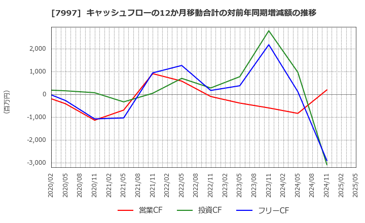 7997 (株)くろがね工作所: キャッシュフローの12か月移動合計の対前年同期増減額の推移