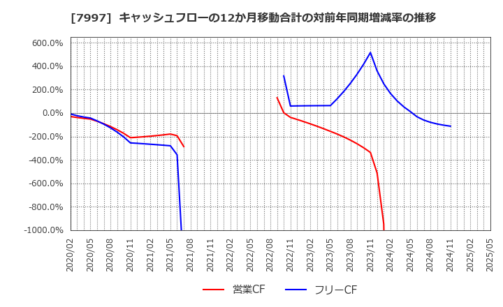 7997 (株)くろがね工作所: キャッシュフローの12か月移動合計の対前年同期増減率の推移