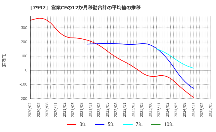 7997 (株)くろがね工作所: 営業CFの12か月移動合計の平均値の推移