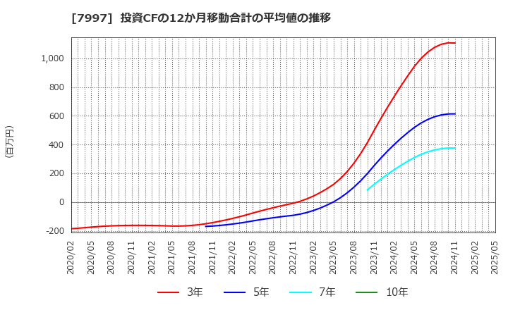 7997 (株)くろがね工作所: 投資CFの12か月移動合計の平均値の推移