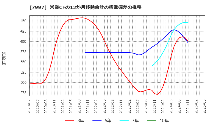 7997 (株)くろがね工作所: 営業CFの12か月移動合計の標準偏差の推移