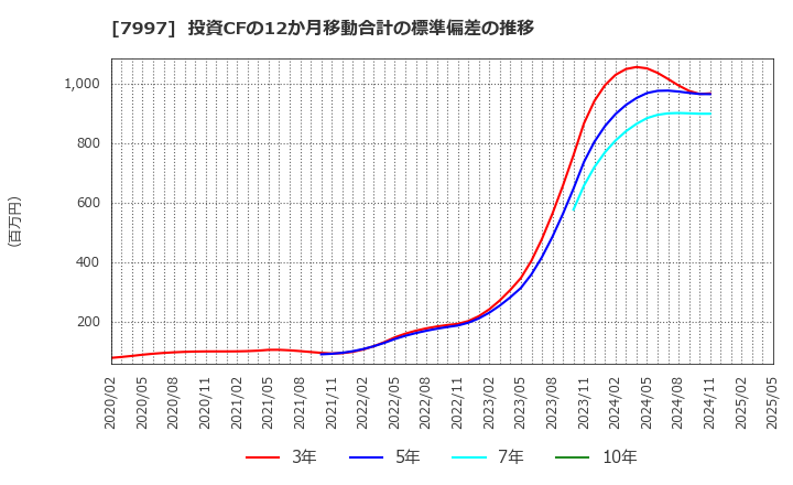 7997 (株)くろがね工作所: 投資CFの12か月移動合計の標準偏差の推移