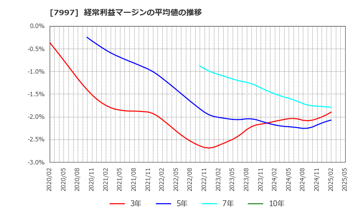 7997 (株)くろがね工作所: 経常利益マージンの平均値の推移